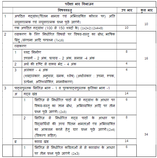 CBSE Class 10 Hindi A Syllabus 2020 2021 Latest Syllabus For Hindi ...